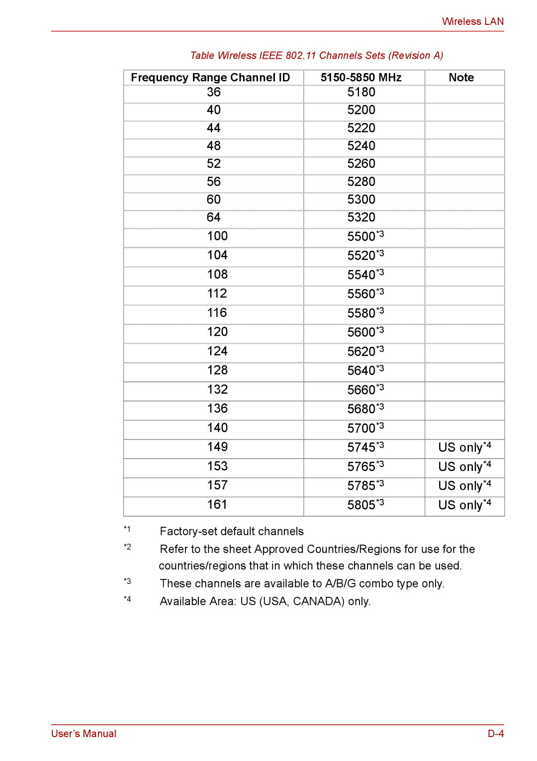 Toshiba PRO A300D user manual Frequency Range Channel ID 5150-5850 MHz 