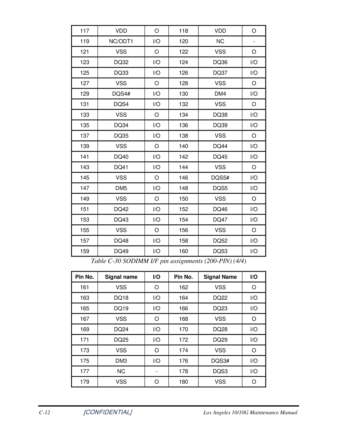 Toshiba A350 manual Table C-30 Sodimm I/F pin assignments 200-PIN 4/4 