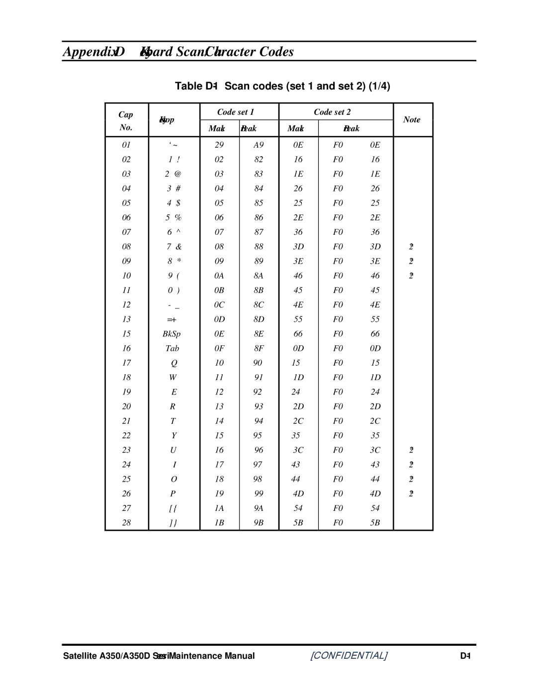 Toshiba A350 manual Appendix D Keyboard Scan/Character Codes, Table D-1 Scan codes set 1 and set 2 1/4 