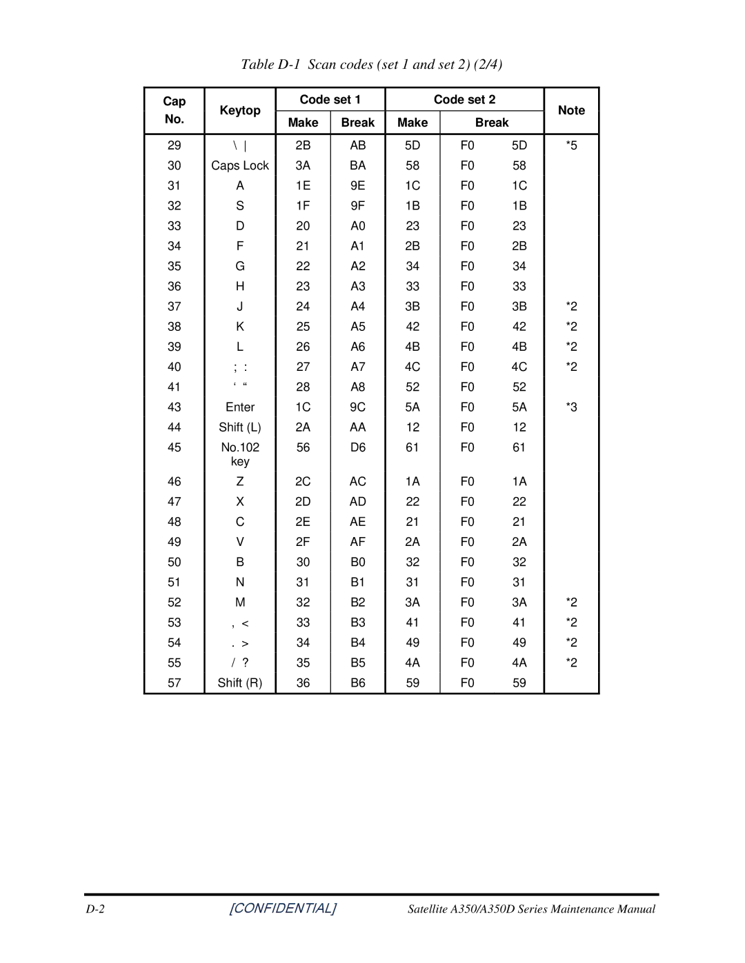 Toshiba A350 manual Table D-1 Scan codes set 1 and set 2 2/4 