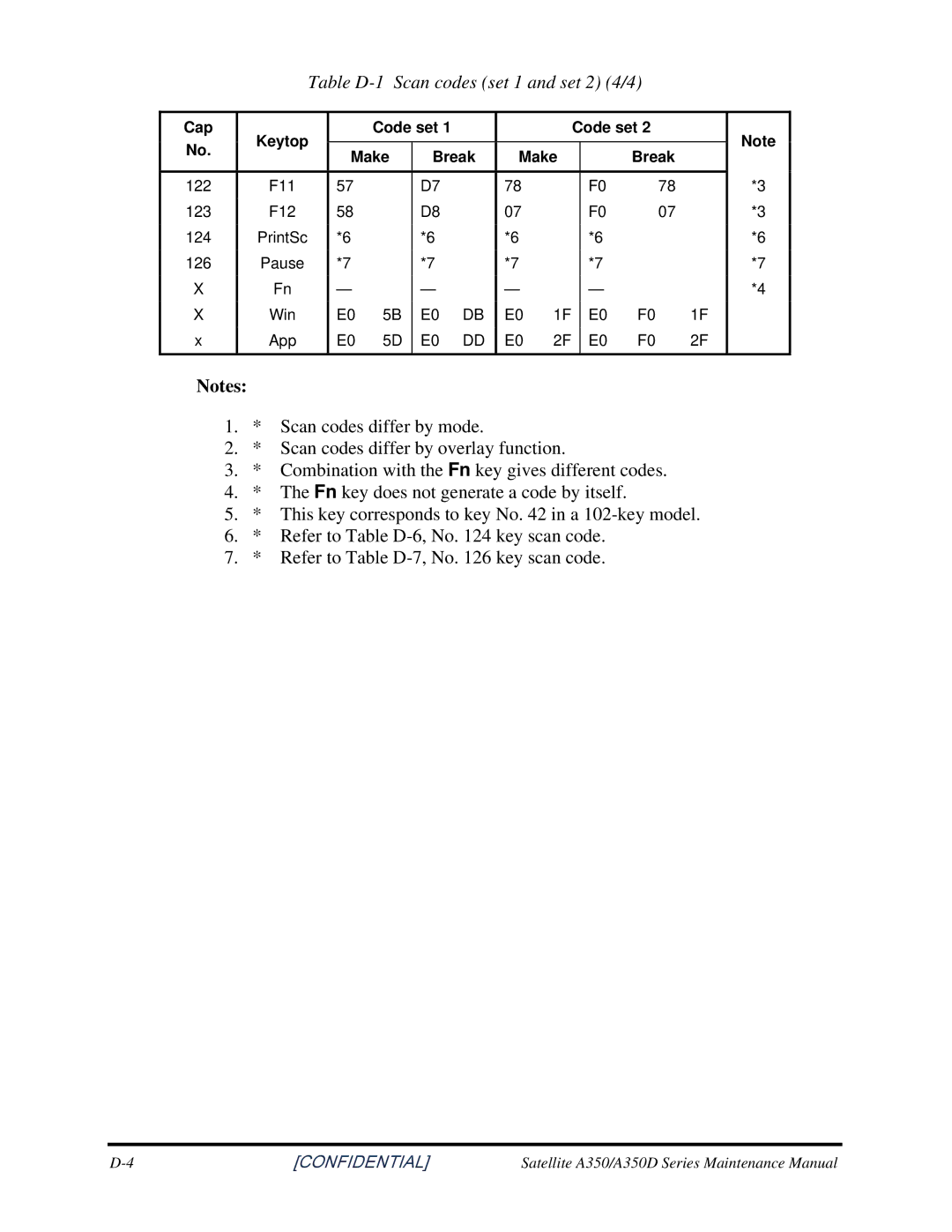 Toshiba A350 manual Table D-1 Scan codes set 1 and set 2 4/4 