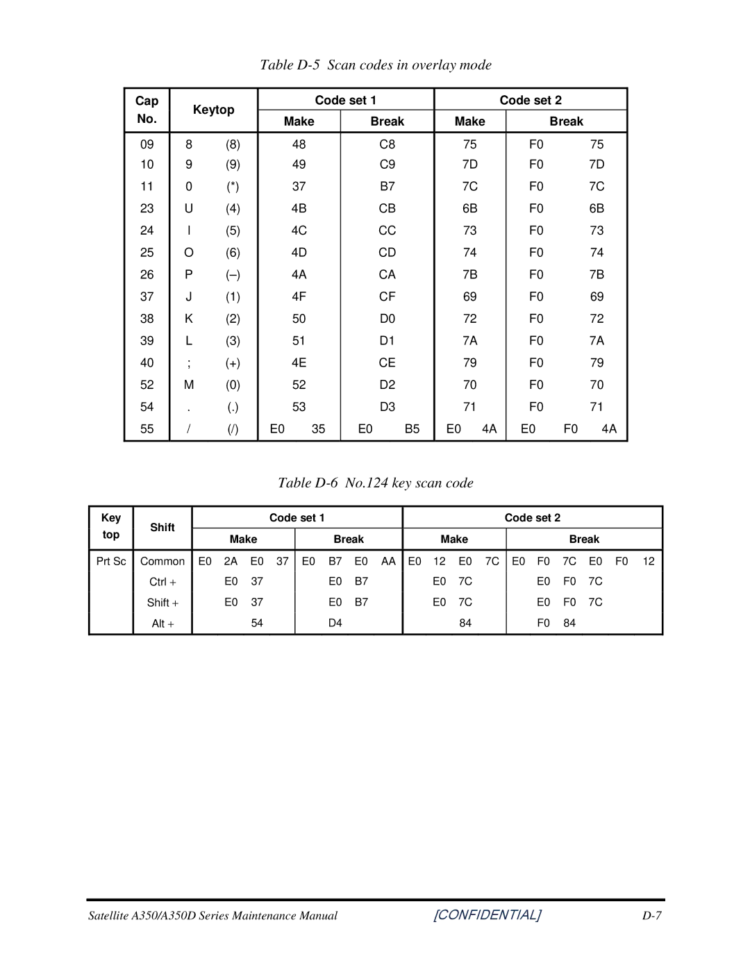 Toshiba A350 manual Table D-5 Scan codes in overlay mode, Table D-6 No.124 key scan code 