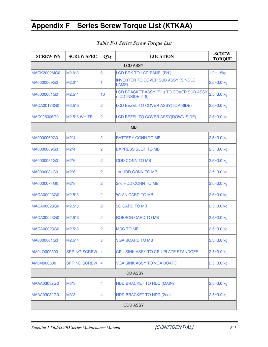 Toshiba A350 manual Appendix F Series Screw Torque List Ktkaa, Table F-1 Series Screw Torque List 