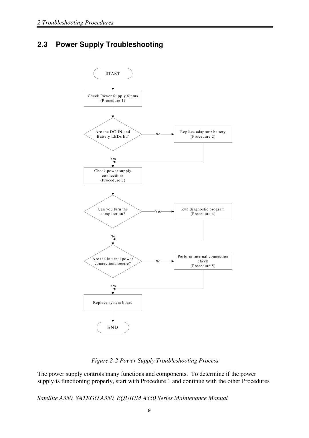 Toshiba A350 manual Power Supply Troubleshooting Process 