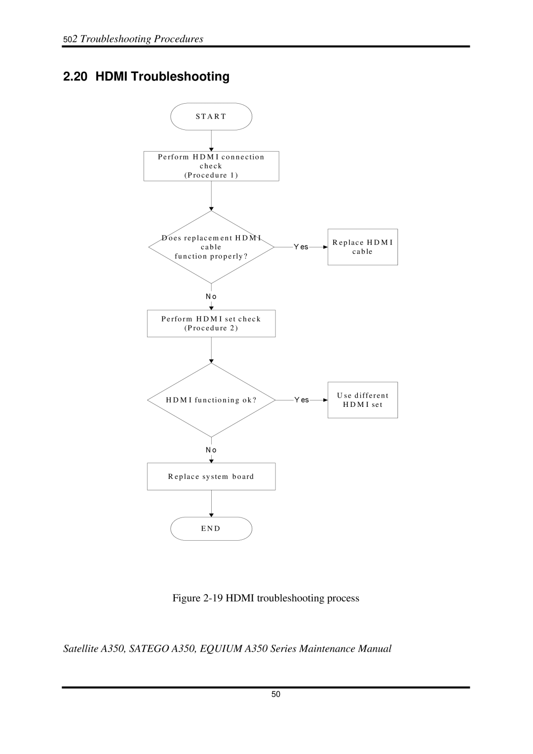 Toshiba A350 manual Hdmi Troubleshooting, Hdmi troubleshooting process 