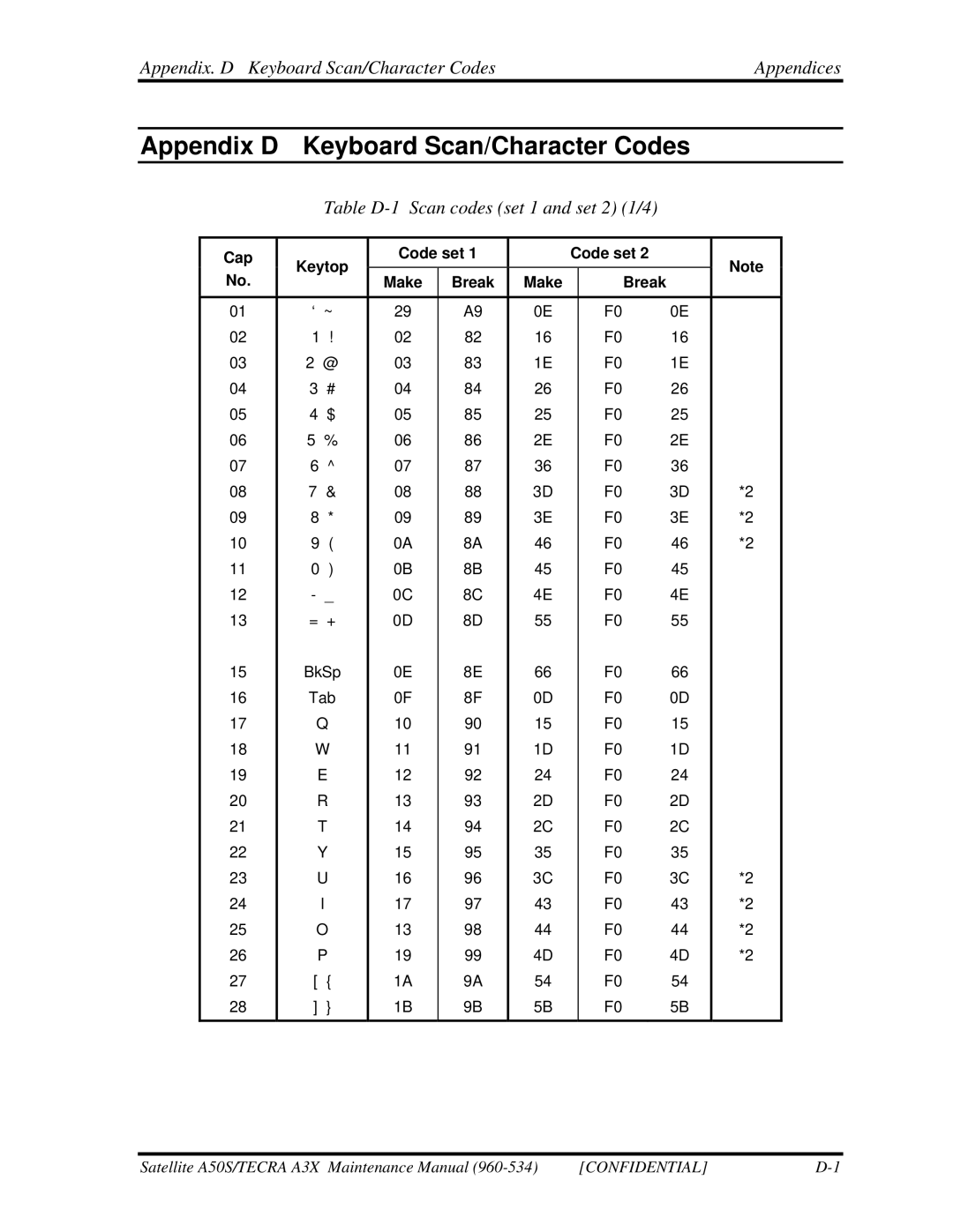 Toshiba A3X manual Appendix. D Keyboard Scan/Character Codes Appendices, Table D-1 Scan codes set 1 and set 2 1/4 