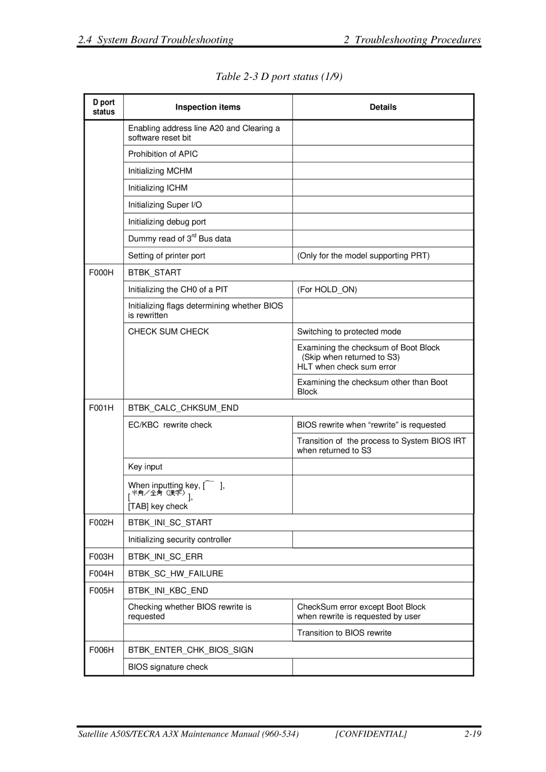 Toshiba A3X manual Port Inspection items Details Status 