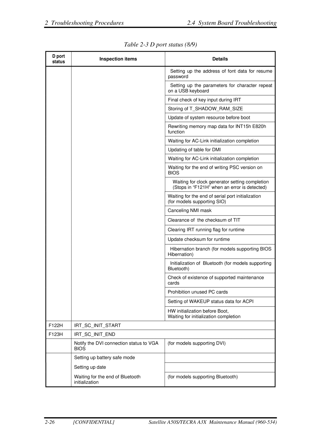 Toshiba A3X manual Port status Inspection items Details 