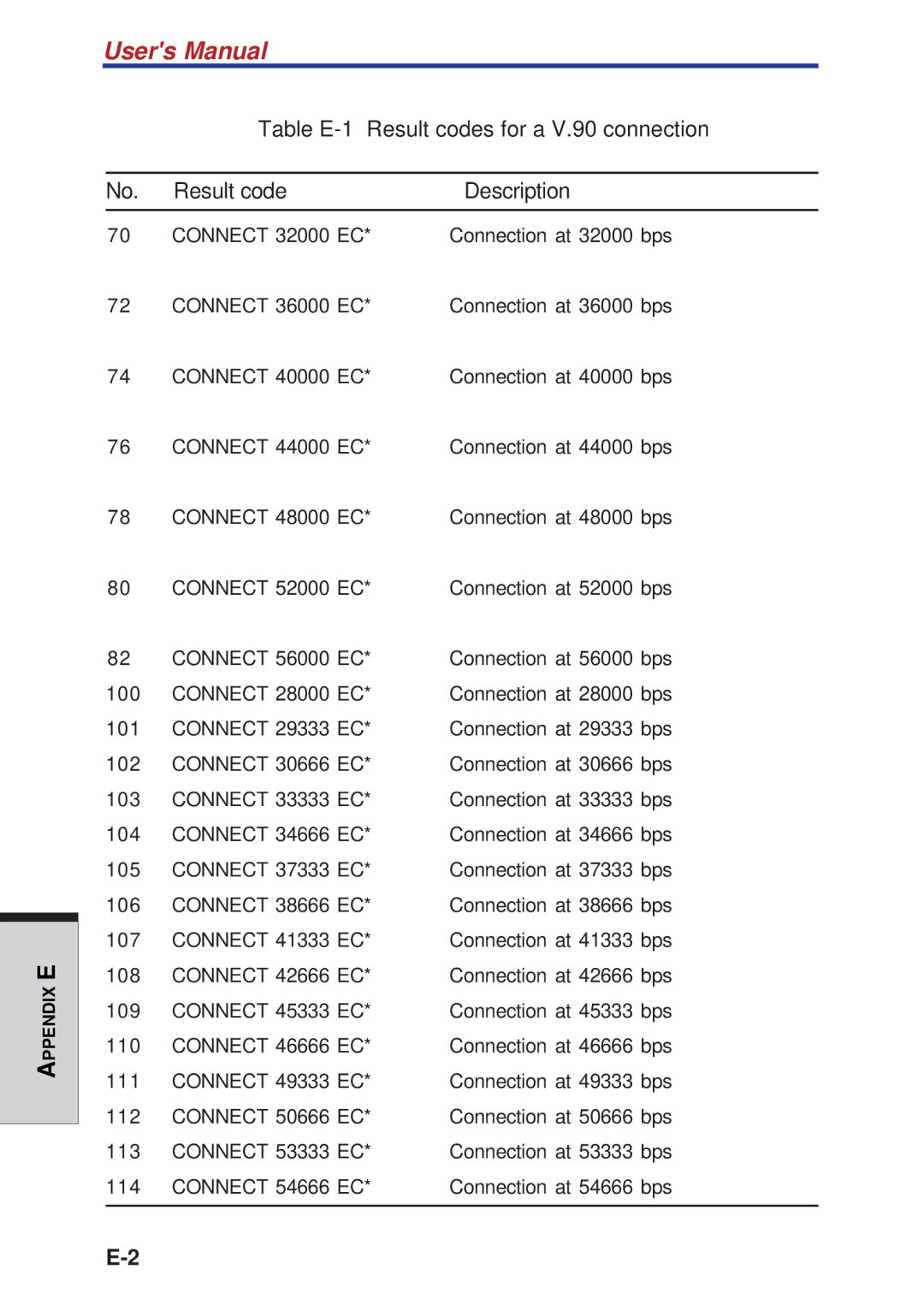 Toshiba A40 Series manual Table E-1 Result codes for a V.90 connection 