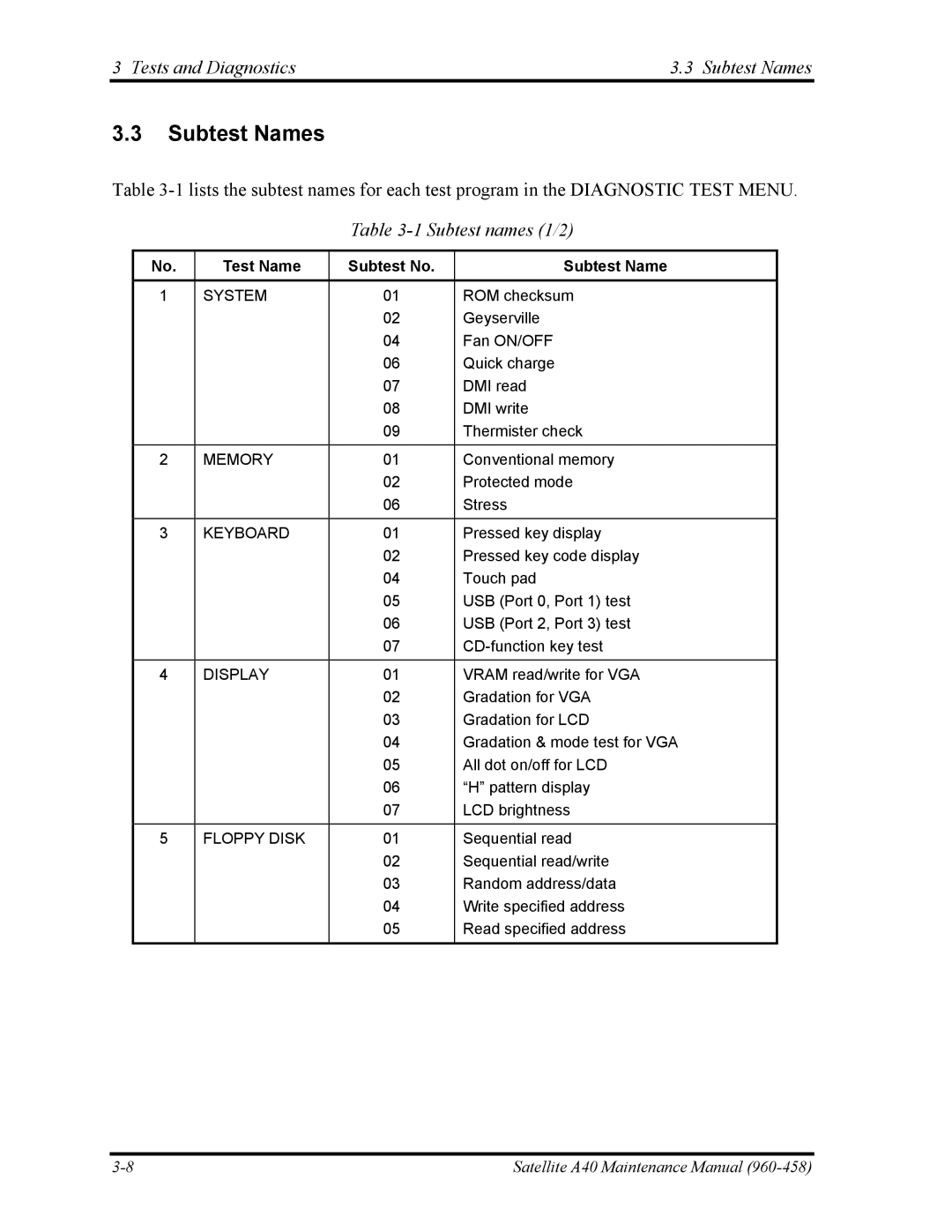 Toshiba A40 manual Tests and Diagnostics Subtest Names, Test Name Subtest No Subtest Name 