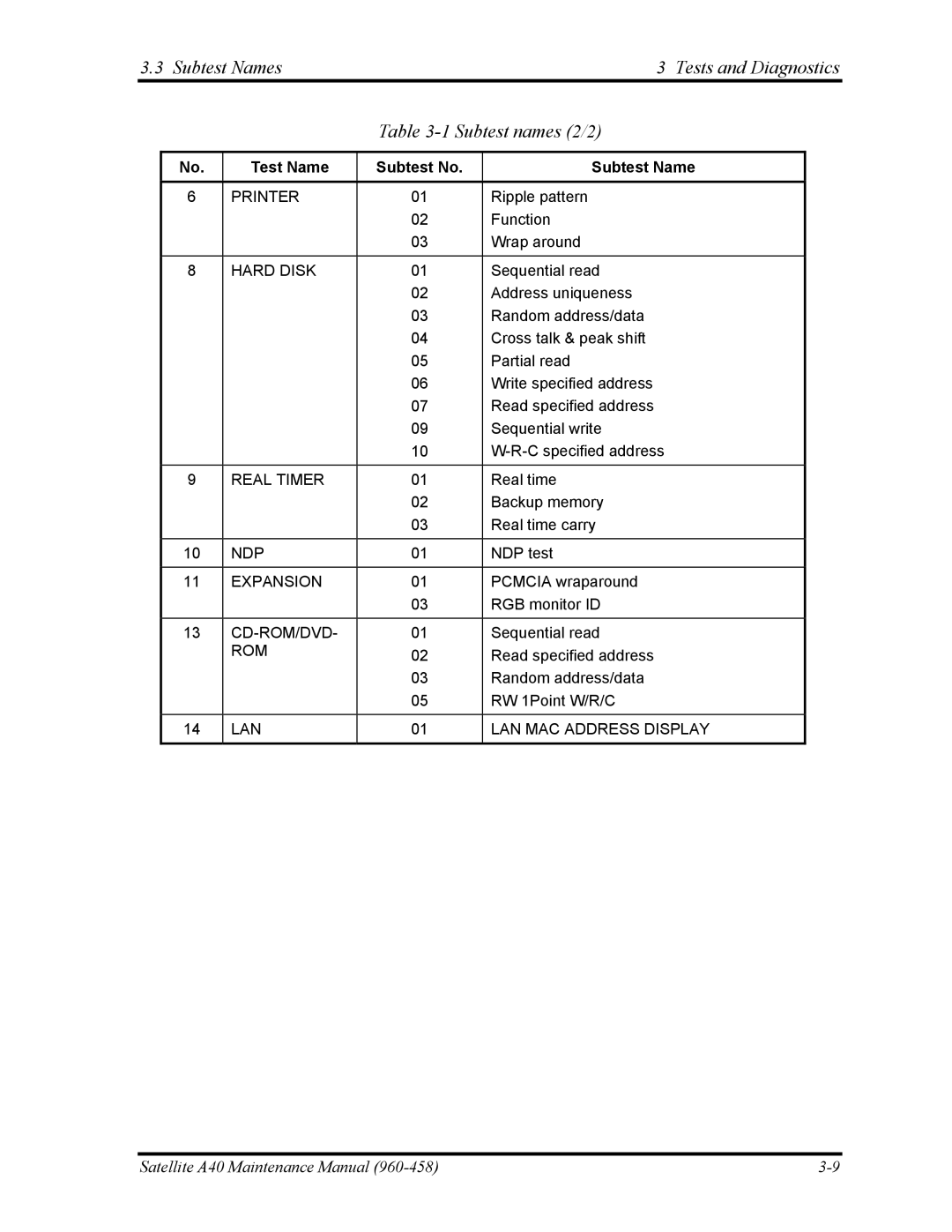 Toshiba A40 manual Subtest Names Tests and Diagnostics Subtest names 2/2 