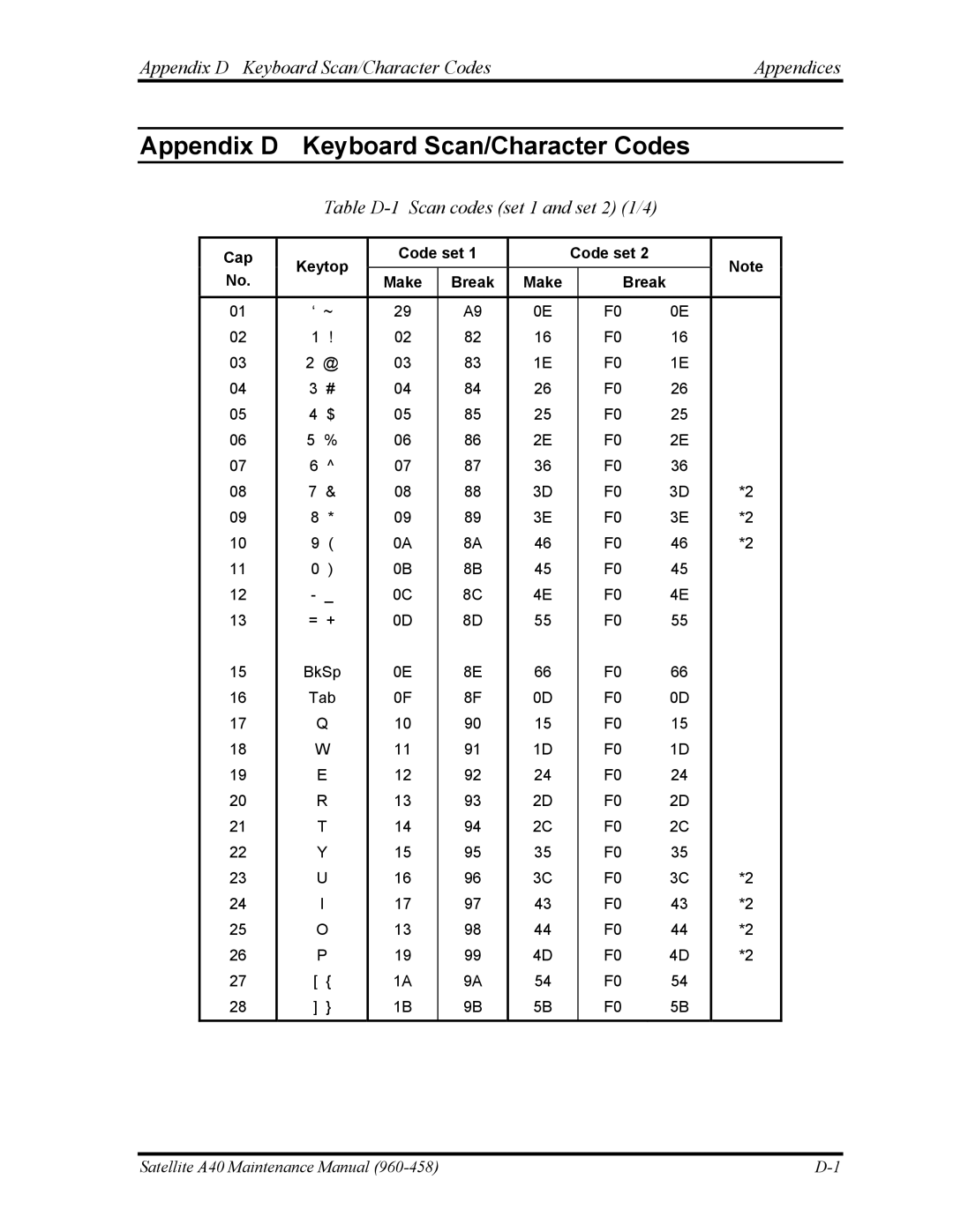 Toshiba A40 manual Appendix D Keyboard Scan/Character Codes Appendices, Table D-1 Scan codes set 1 and set 2 1/4 