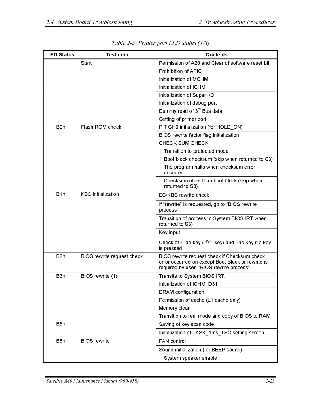 Toshiba A40 manual LED Status Test item Contents 