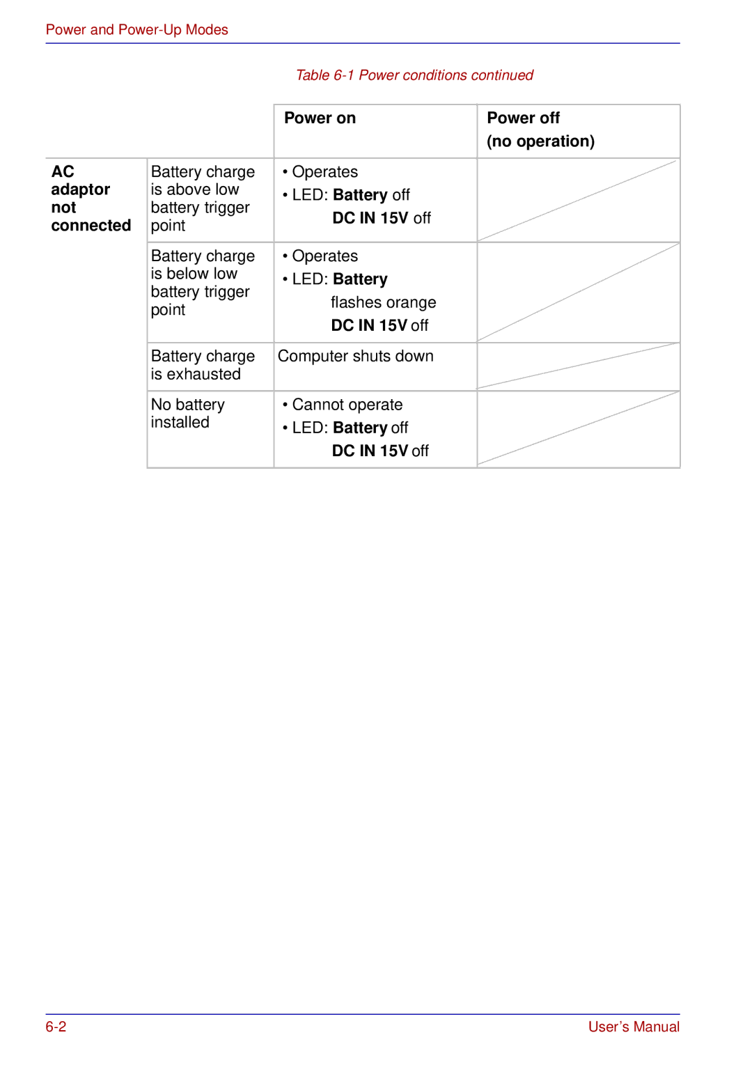 Toshiba A50 user manual Power on Power off No operation, Adaptor, Not, DC in 15V off Connected 