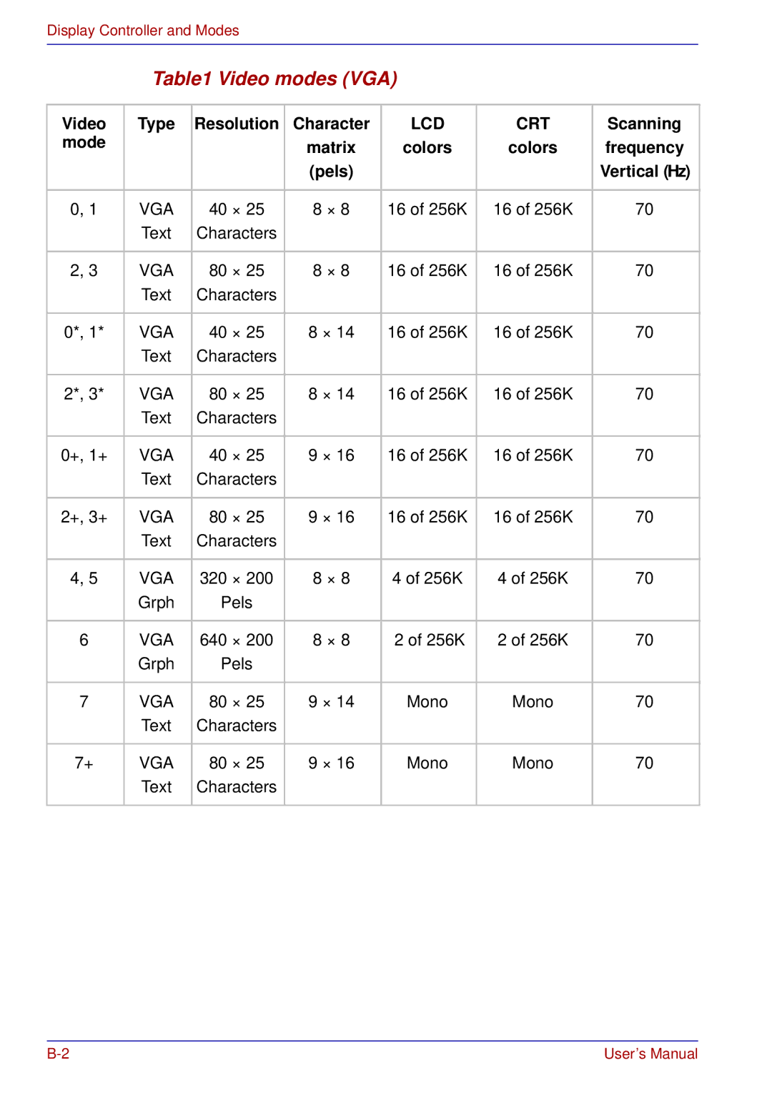 Toshiba A50 user manual Video modes VGA, Video Type Resolution Character, Scanning, Mode, Colors Frequency Pels 