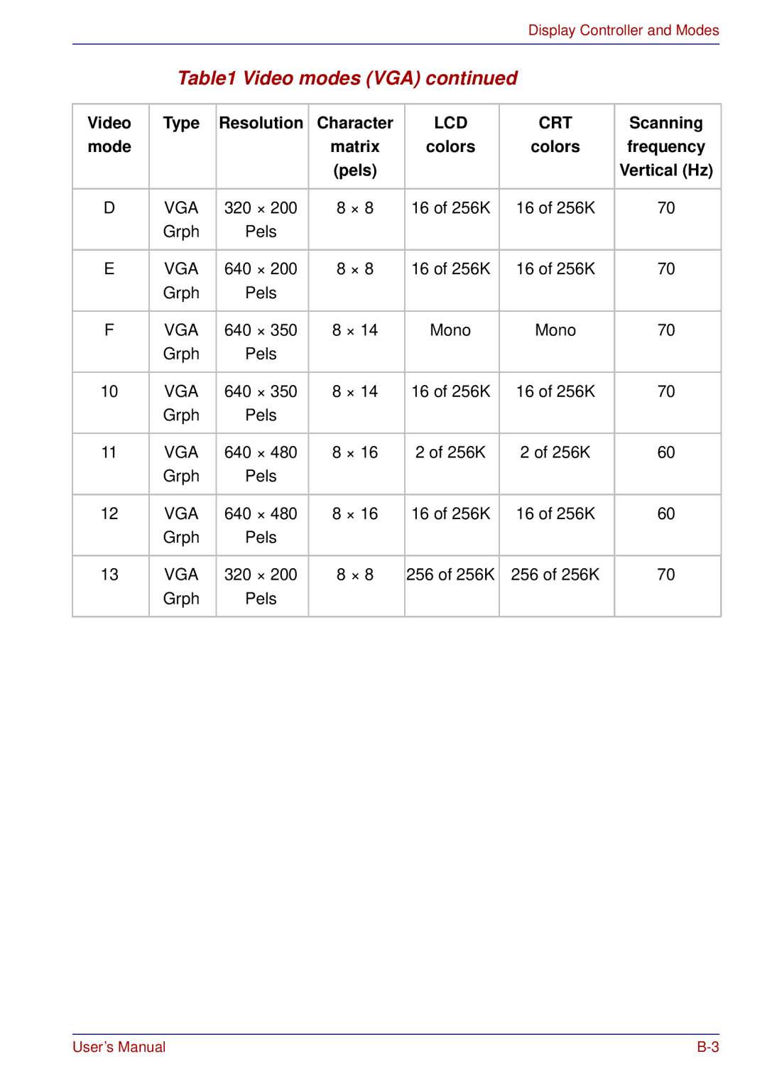 Toshiba A50 user manual Colors Frequency Pels Vertical Hz 