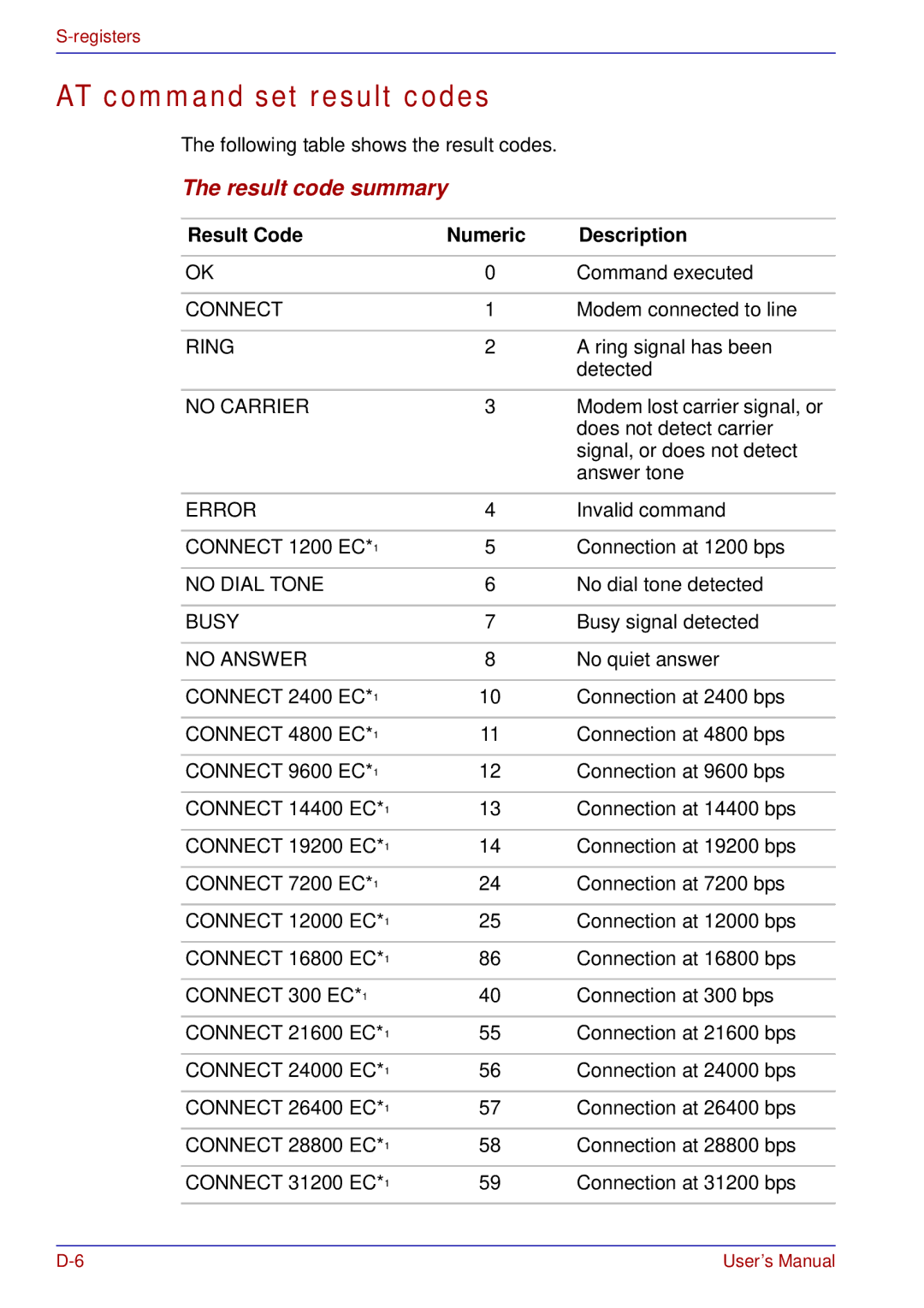 Toshiba A50 user manual AT command set result codes, Result Code Numeric Description 