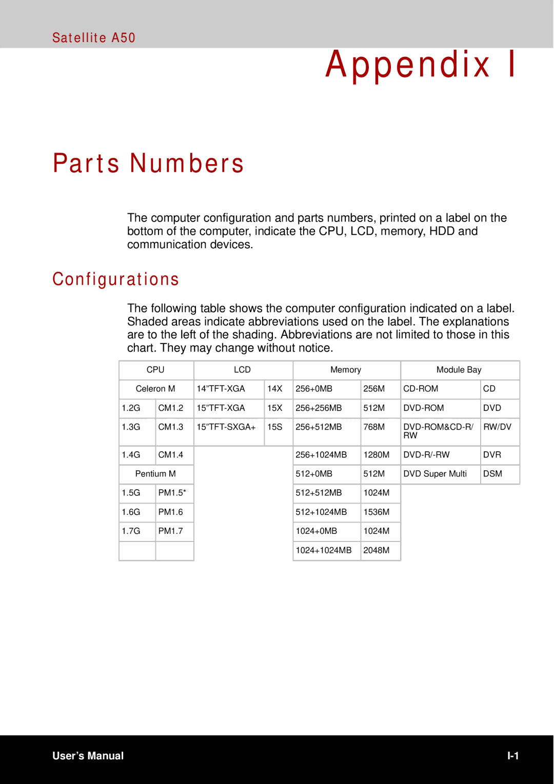 Toshiba A50 user manual Parts Numbers, Configurations 