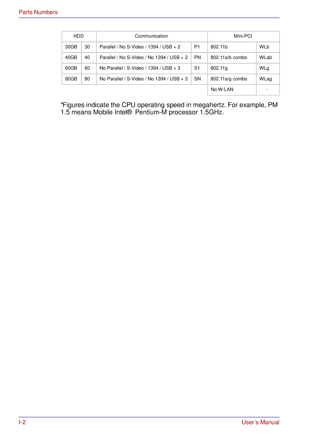 Toshiba A50 user manual Parts Numbers 