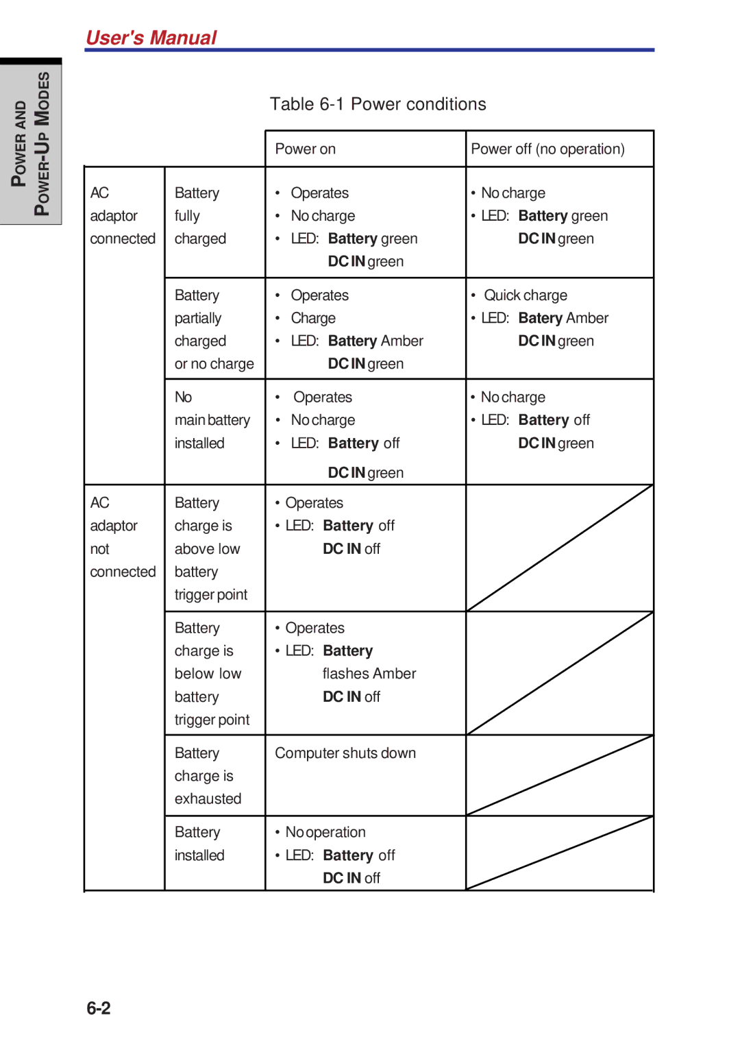 Toshiba A60 user manual Power conditions 