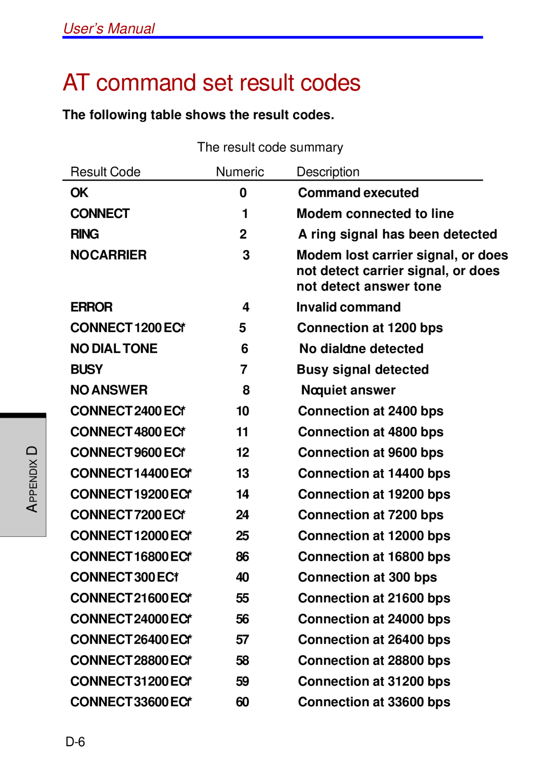 Toshiba A60 user manual AT command set result codes, Result code summary, Result Code Numeric Description 