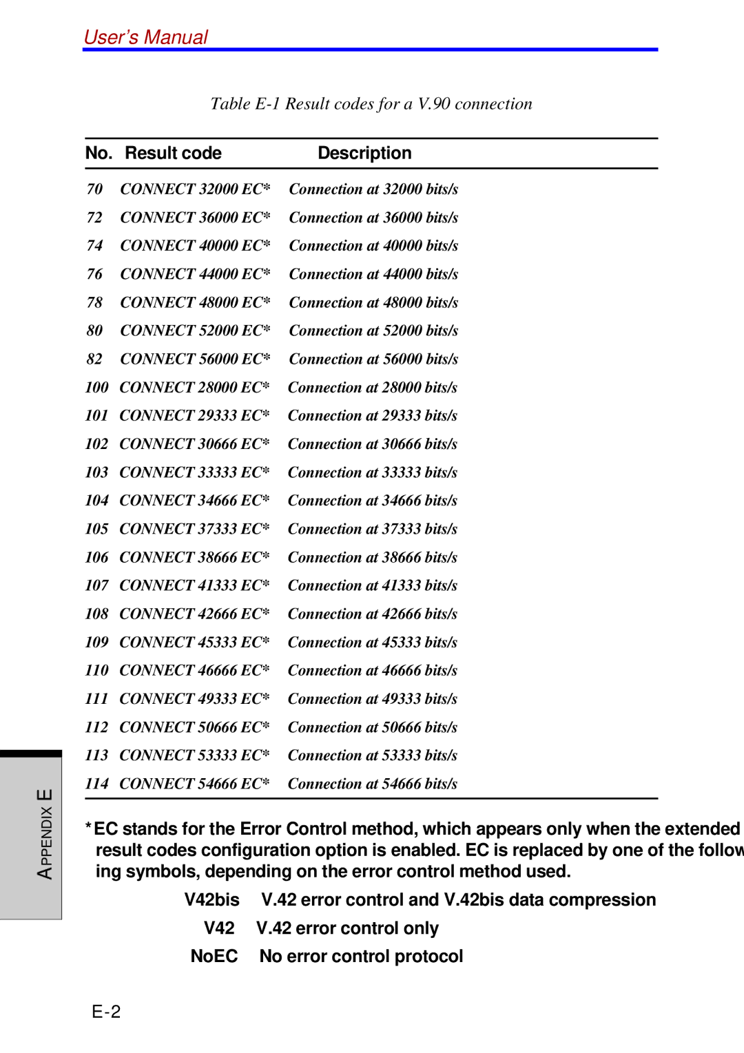 Toshiba A60 user manual Table E-1 Result codes for a V.90 connection 