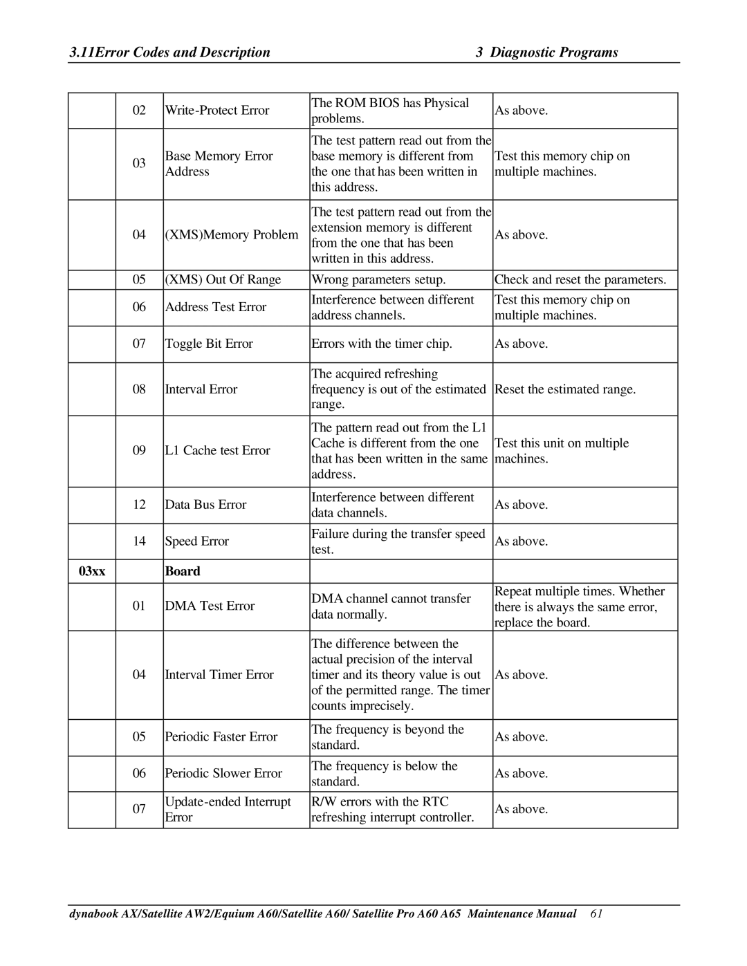 Toshiba SATELLITE A60, A65, PRO A60 manual 11Error Codes and Description Diagnostic Programs, 03xx Board 