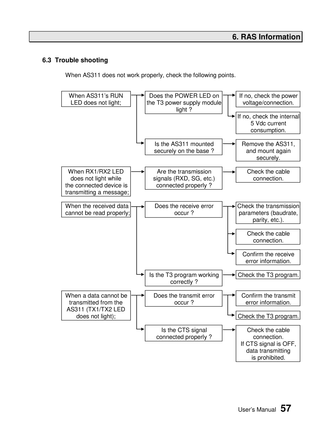 Toshiba AS311 user manual Trouble shooting 