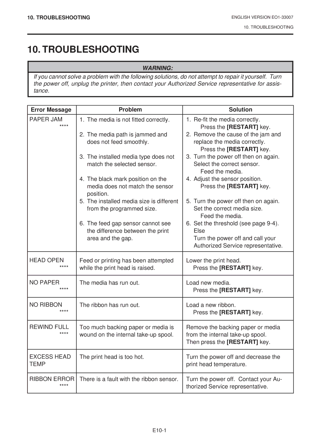 Toshiba B-480-QP SERIES owner manual Troubleshooting, Error Message Problem Solution 