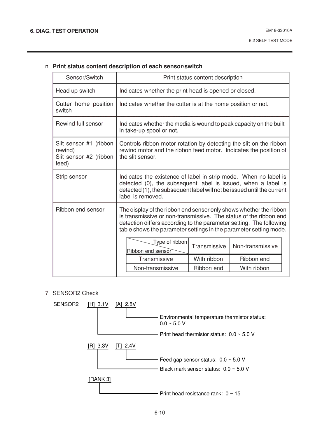 Toshiba B-570 Print status content description of each sensor/switch, Label is removed Ribbon end sensor, Non-transmissive 