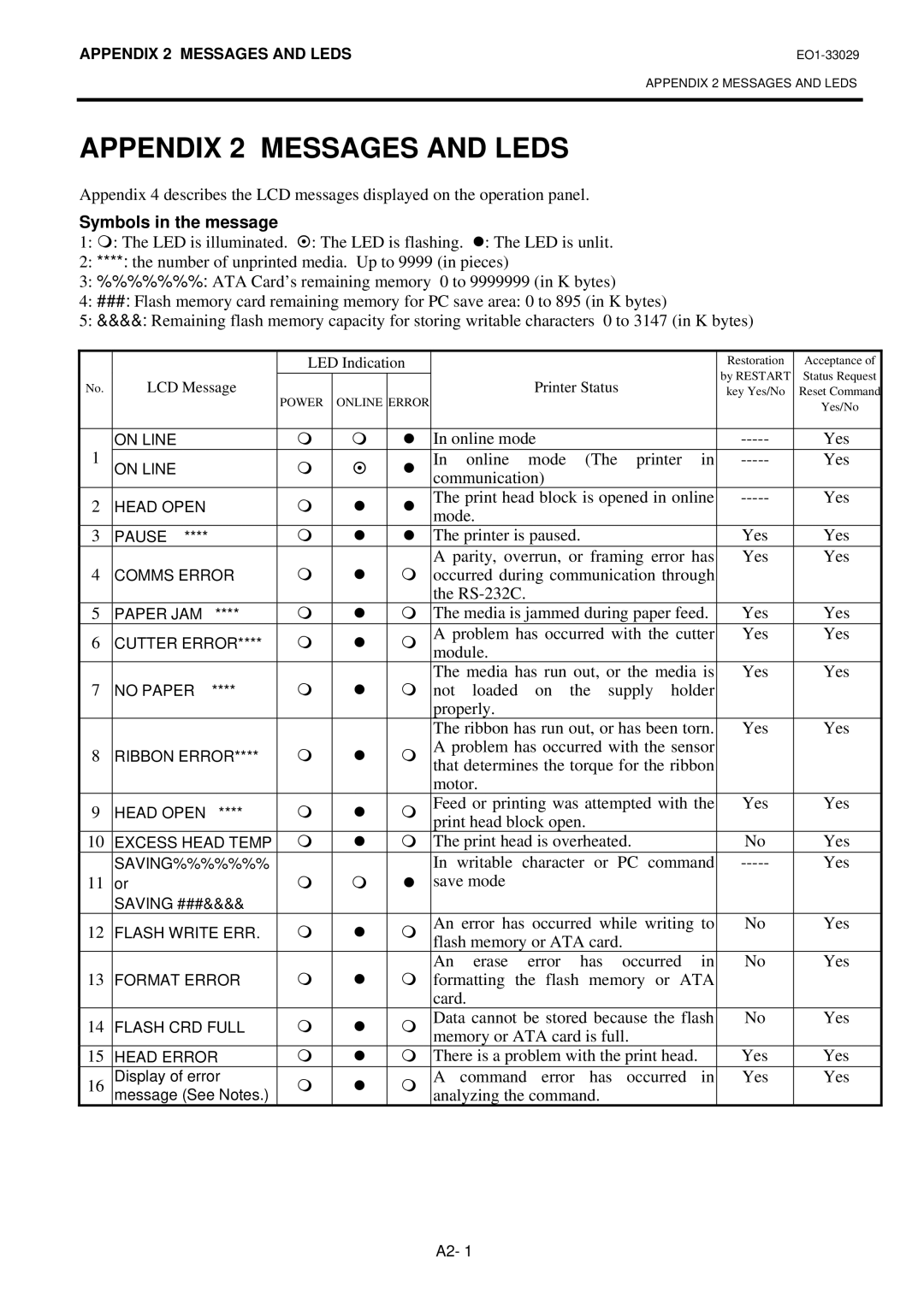 Toshiba B-852-TS12-QQ owner manual Appendix 2 Messages and Leds, Symbols in the message 