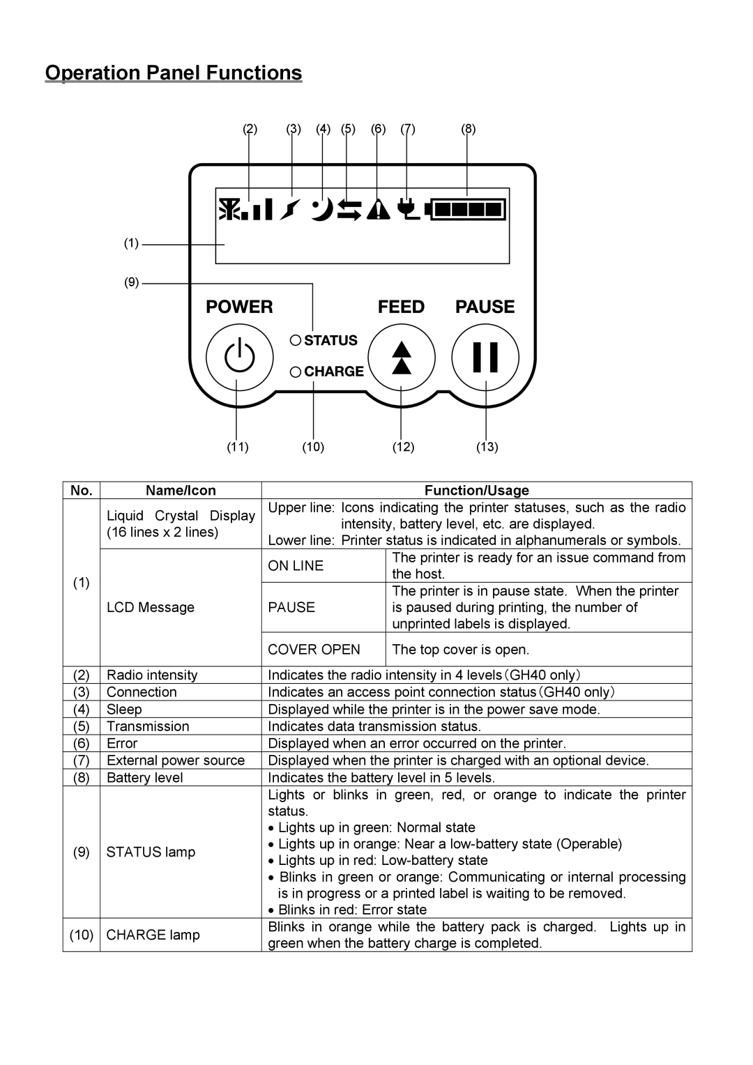 Toshiba B-EP4DL, B-EP2DL owner manual Operation Panel Functions, Function/Usage, Name/Icon 