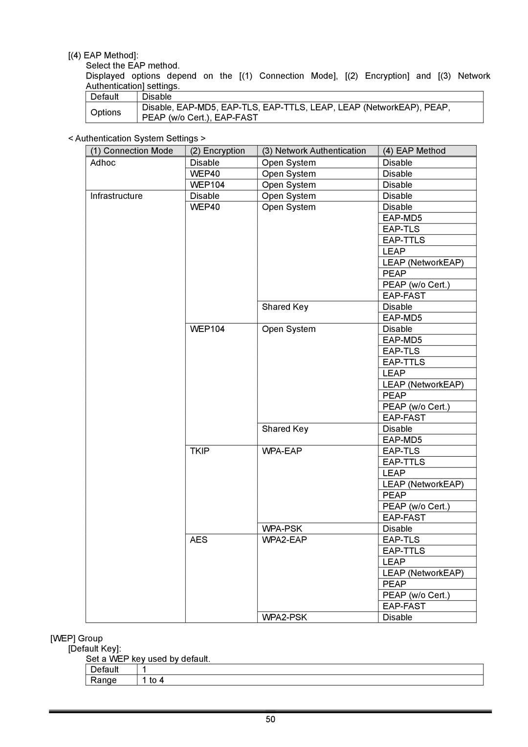 Toshiba B-EX WEP40, EAP-MD5 EAP-TLS EAP-TTLS Leap, Peap, Eap-Fast, EAP-MD5 Tkip WPA-EAP EAP-TLS EAP-TTLS Leap 