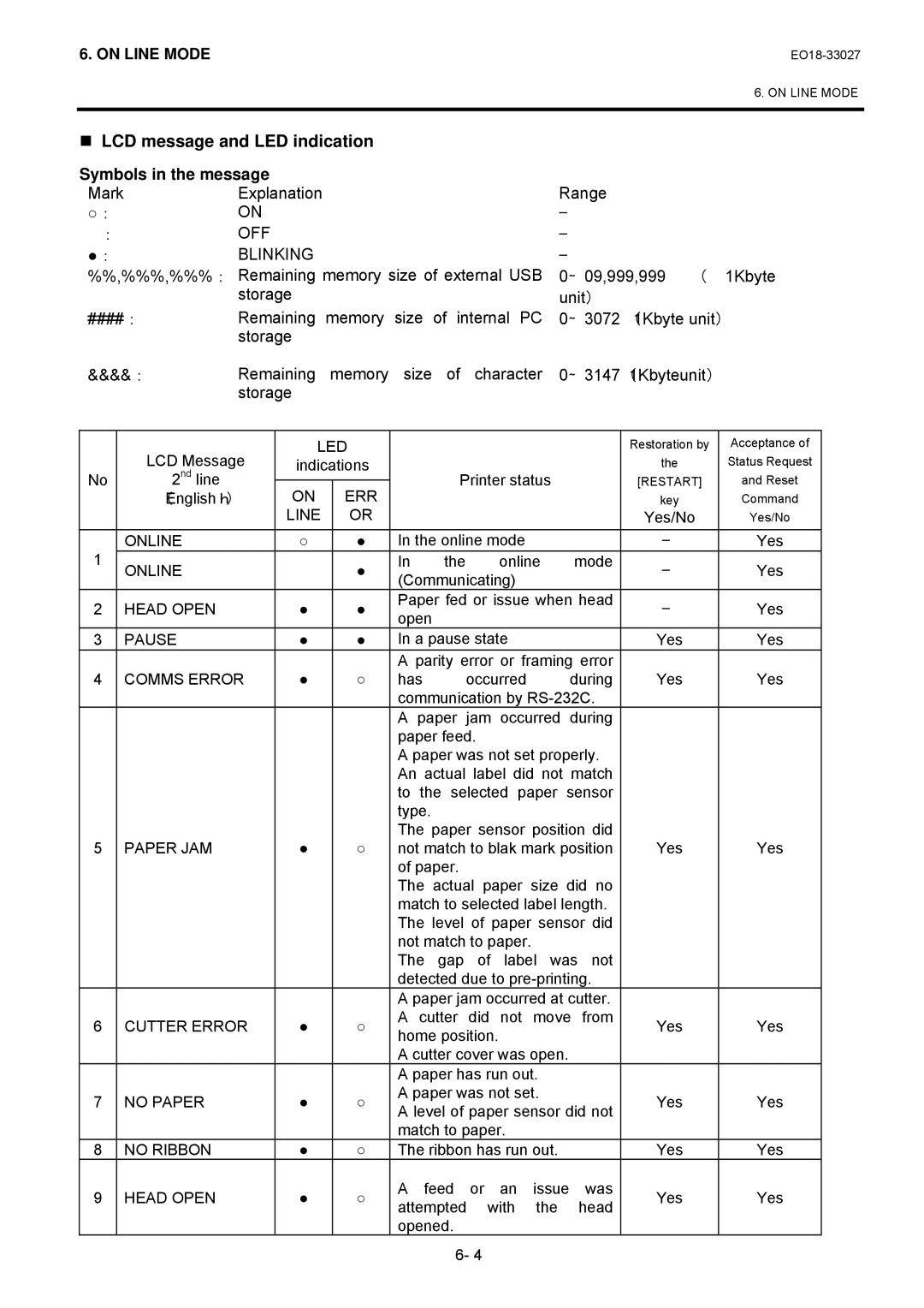 Toshiba B-EX4 manual „ LCD message and LED indication, Symbols in the message, OFF Blinking 