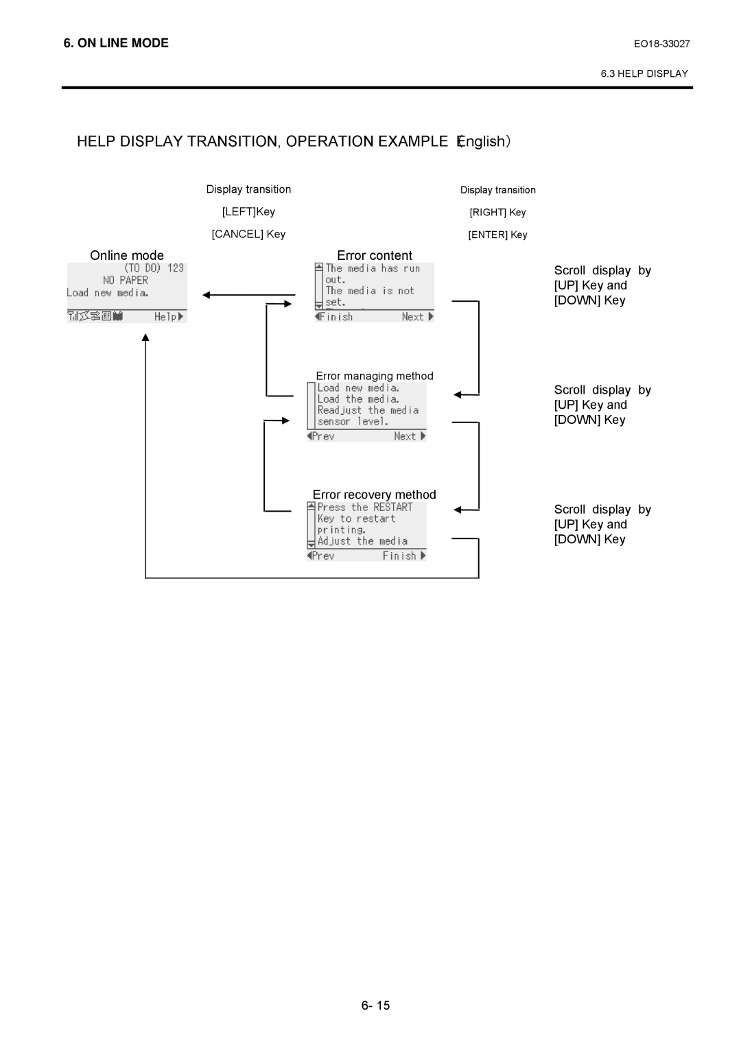 Toshiba B-EX4 manual Help Display TRANSITION, Operation EXAMPLE（English）, Online mode Error content 