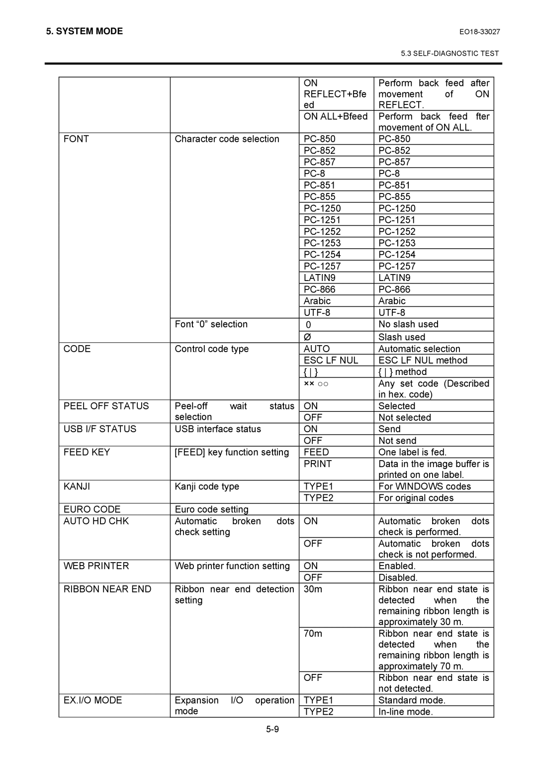 Toshiba B-EX4 manual Reflect, Font, LATIN9, UTF-8, Code, Auto, Esc Lf Nul, Peel OFF Status, USB I/F Status, Feed KEY, Kanji 