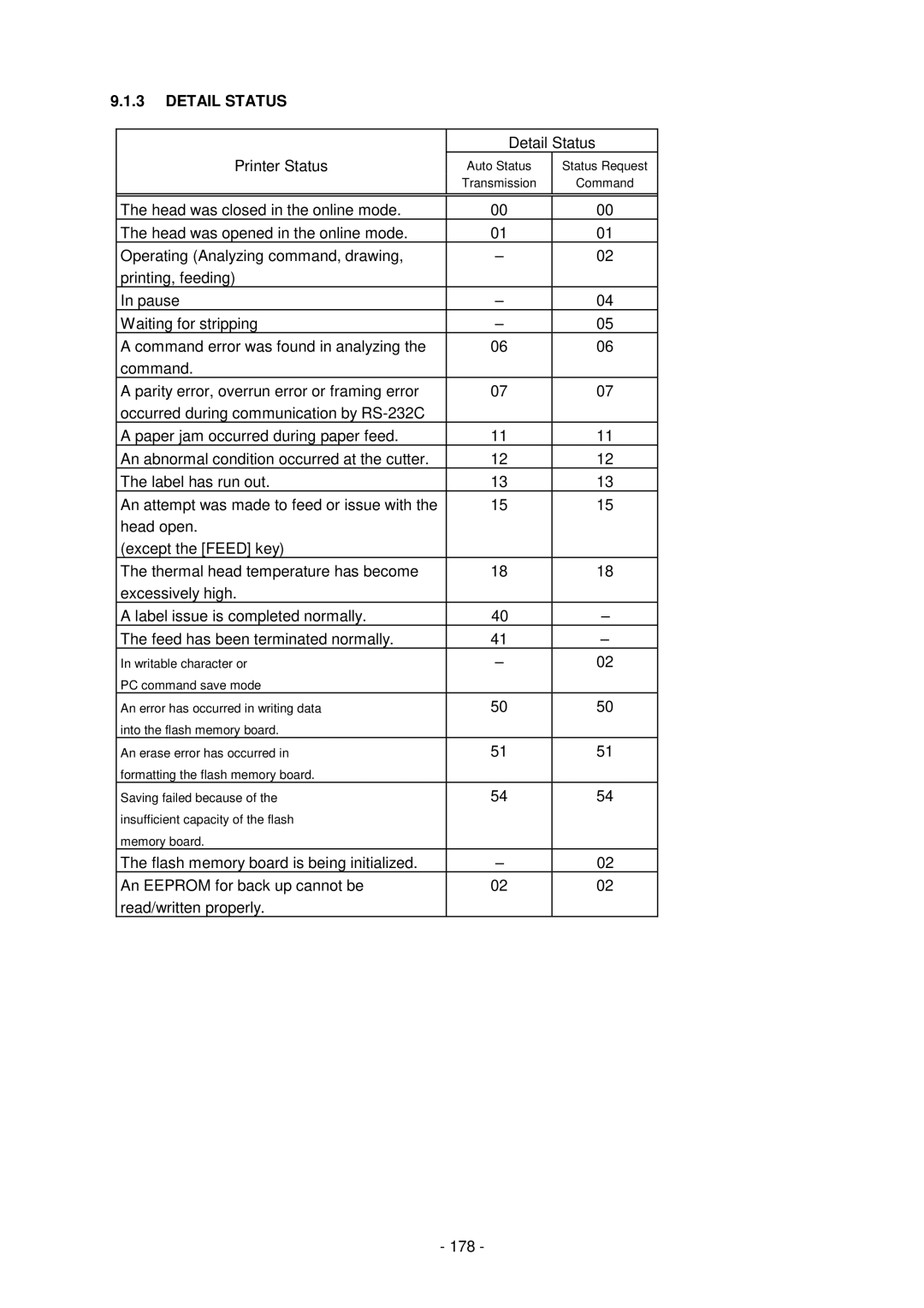 Toshiba B-SV4D-GS, GC10-QM manual Detail Status, Printer Status 