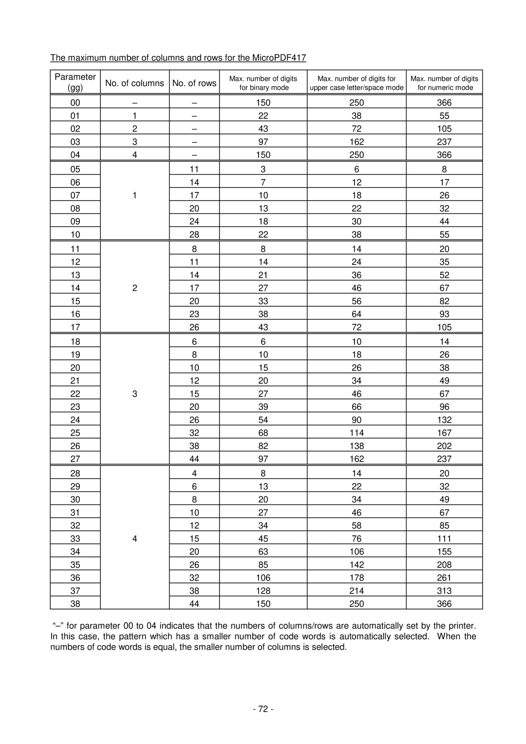 Toshiba B-SV4D-GS, GC10-QM manual Parameter No. of columns No. of rows 