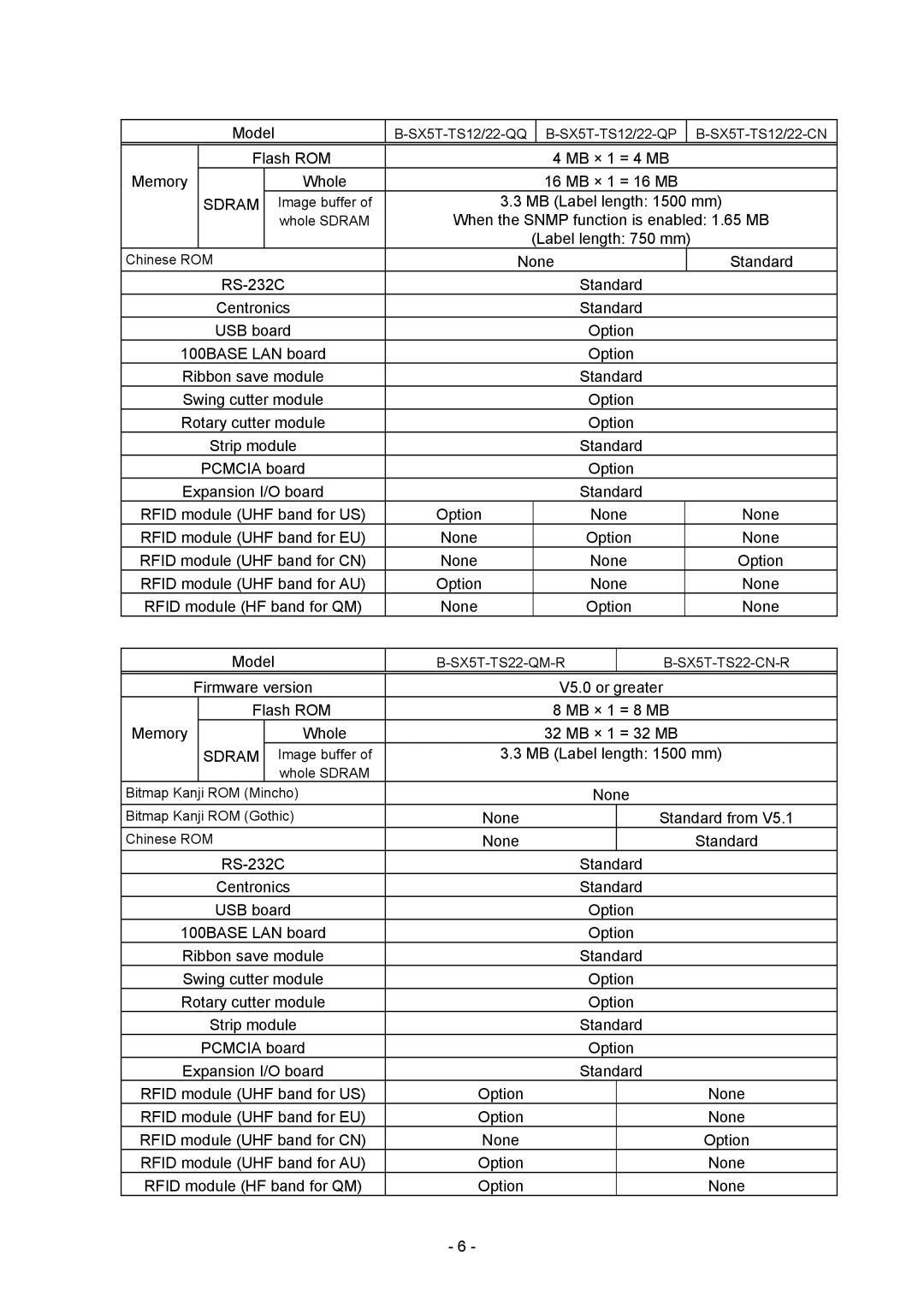 Toshiba B-SX4T-GS20-QM-R manual When the Snmp function is enabled 1.65 MB, Memory Whole 32 MB × 1 = 32 MB 