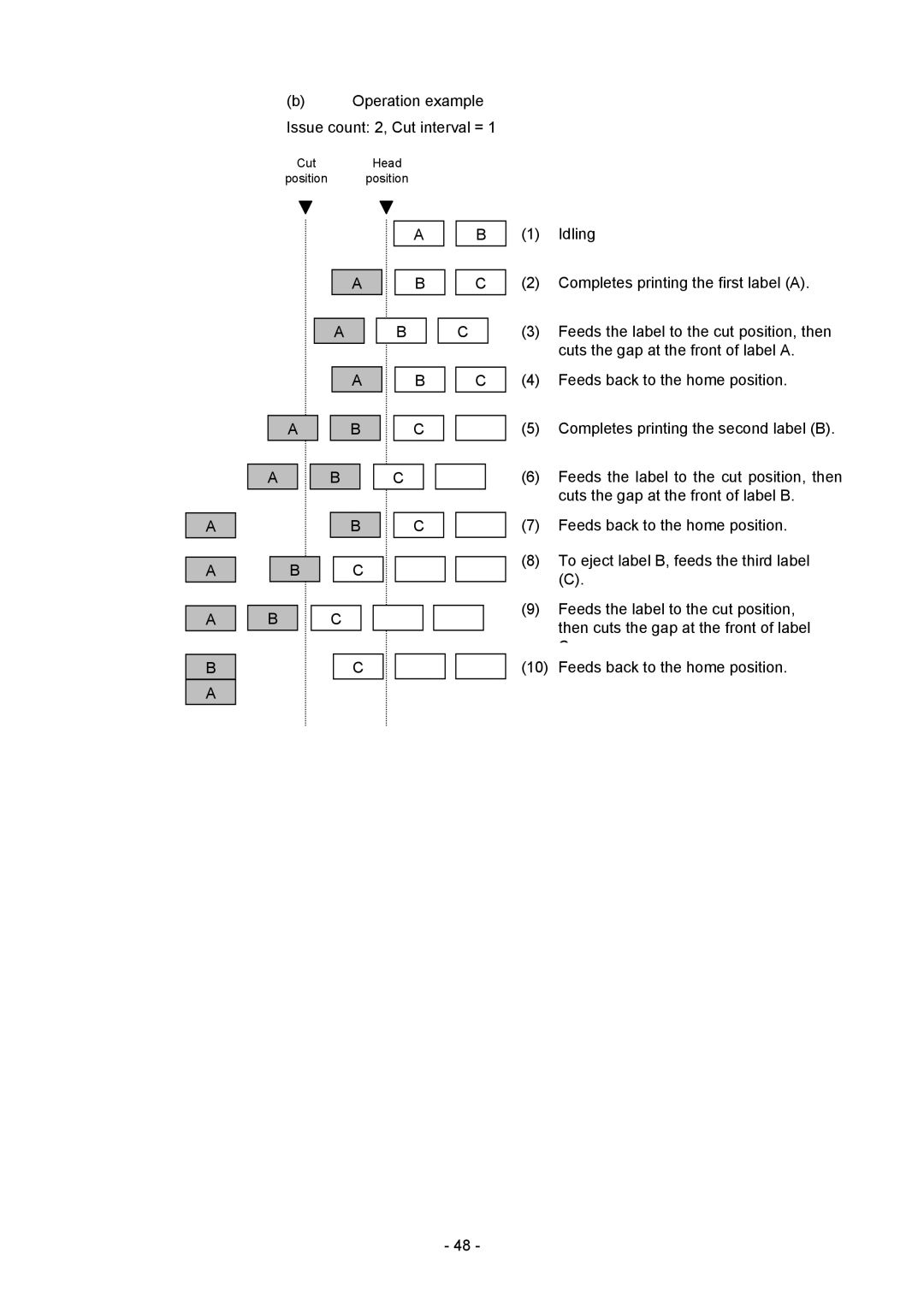 Toshiba B-SX4T-GS20-QM-R manual Operation example Issue count 2, Cut interval = 