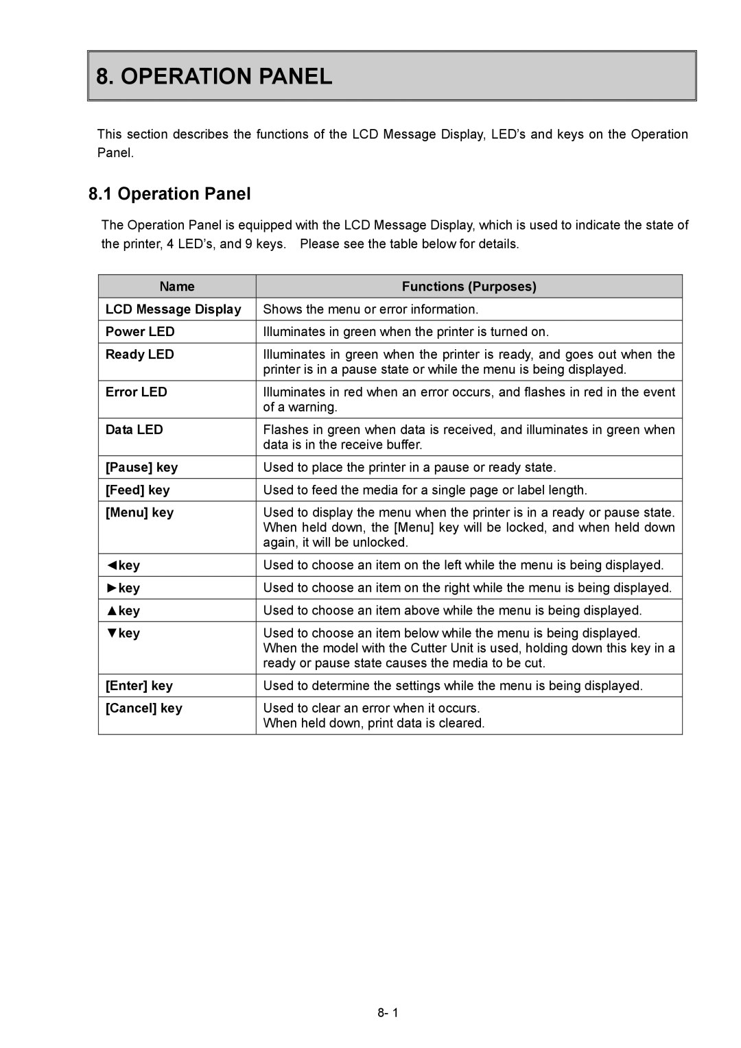 Toshiba B-SX600 manual Operation Panel 