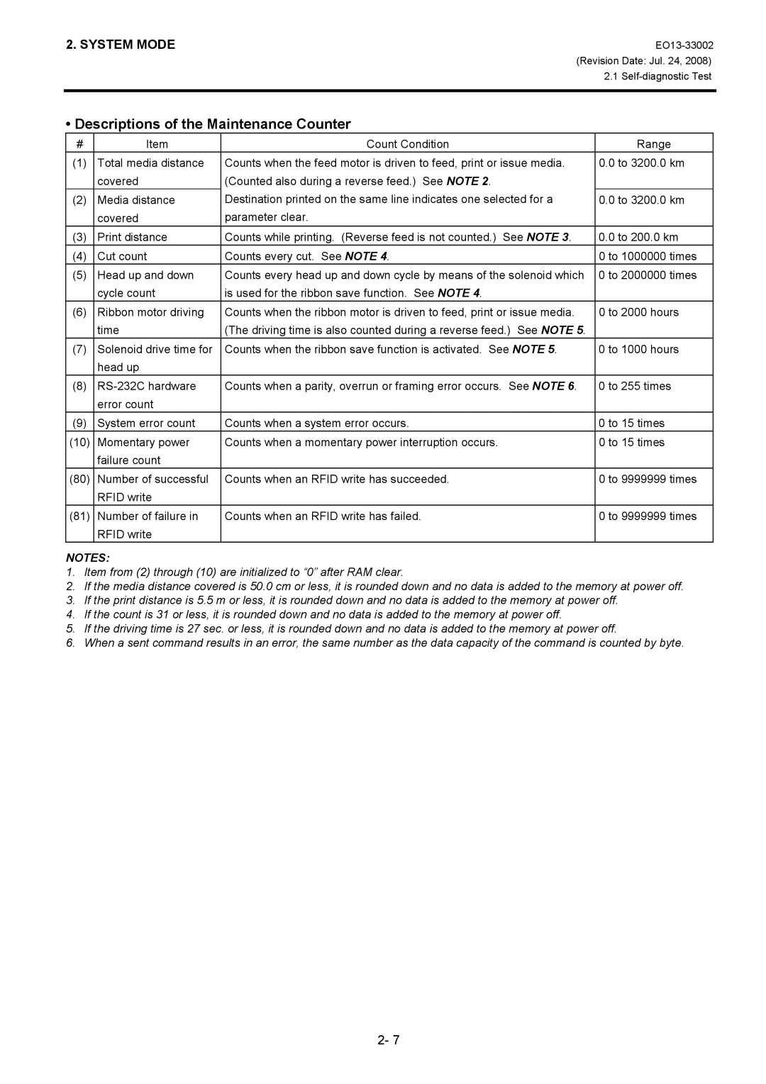 Toshiba B-SX8T, B-SX6T manual Descriptions of the Maintenance Counter 