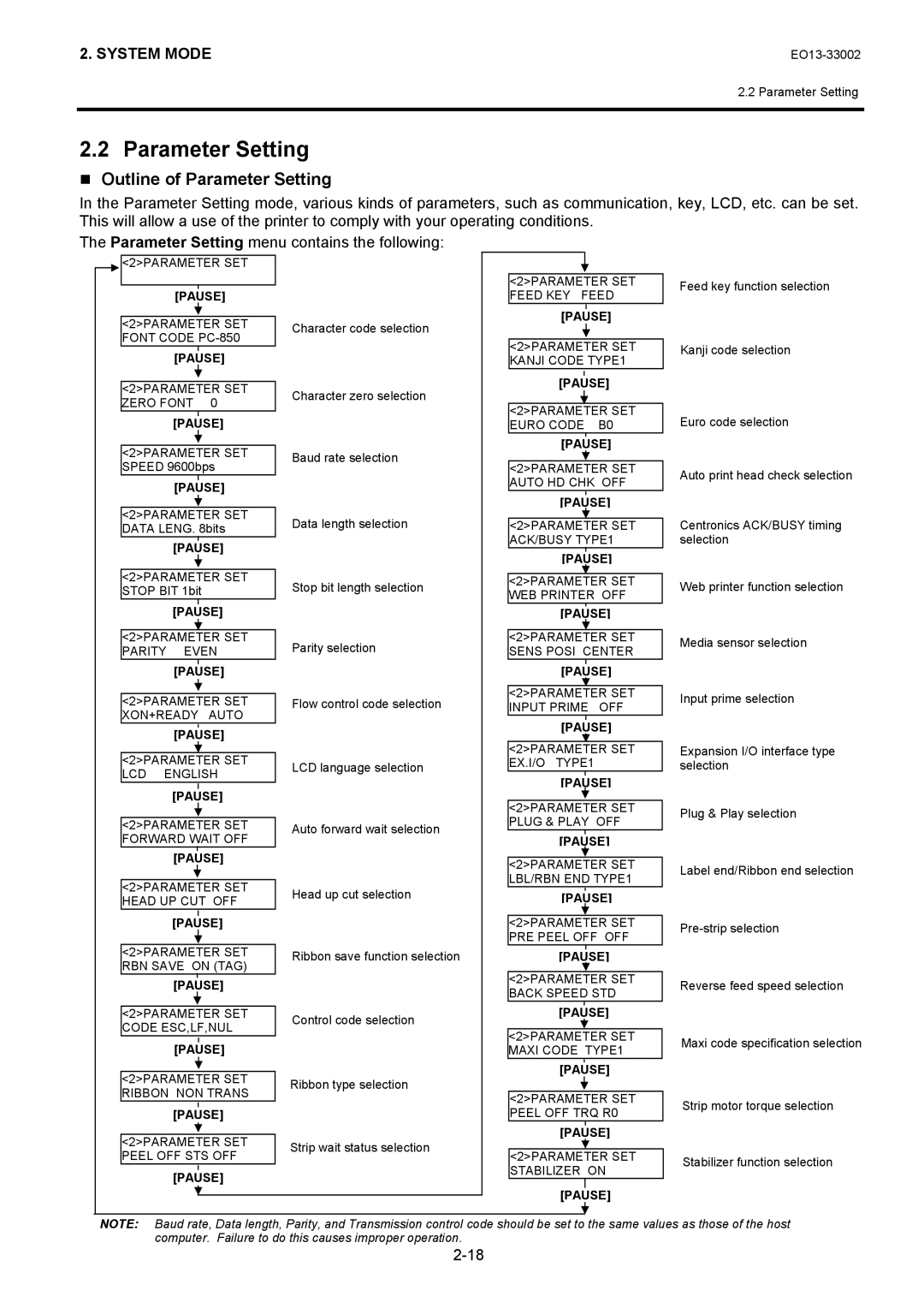 Toshiba B-SX6T, B-SX8T manual Outline of Parameter Setting 