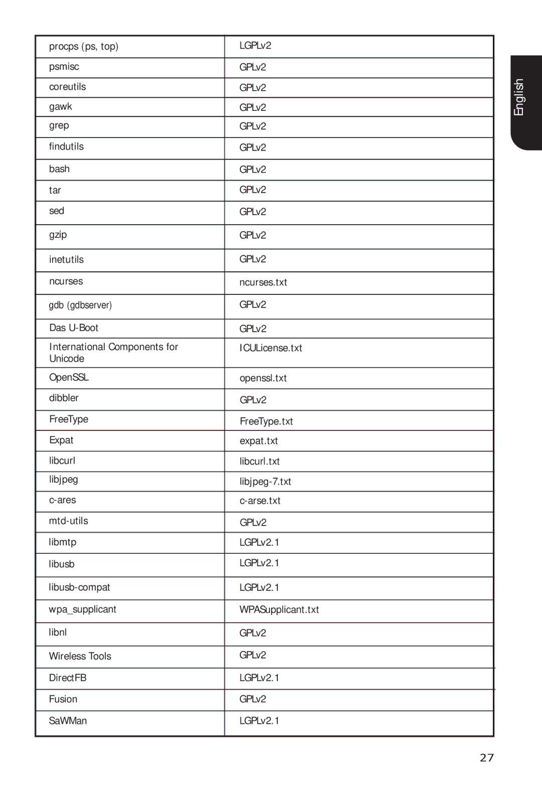 Toshiba BDX5400 owner manual Procps ps, top LGPLv2 Psmisc 