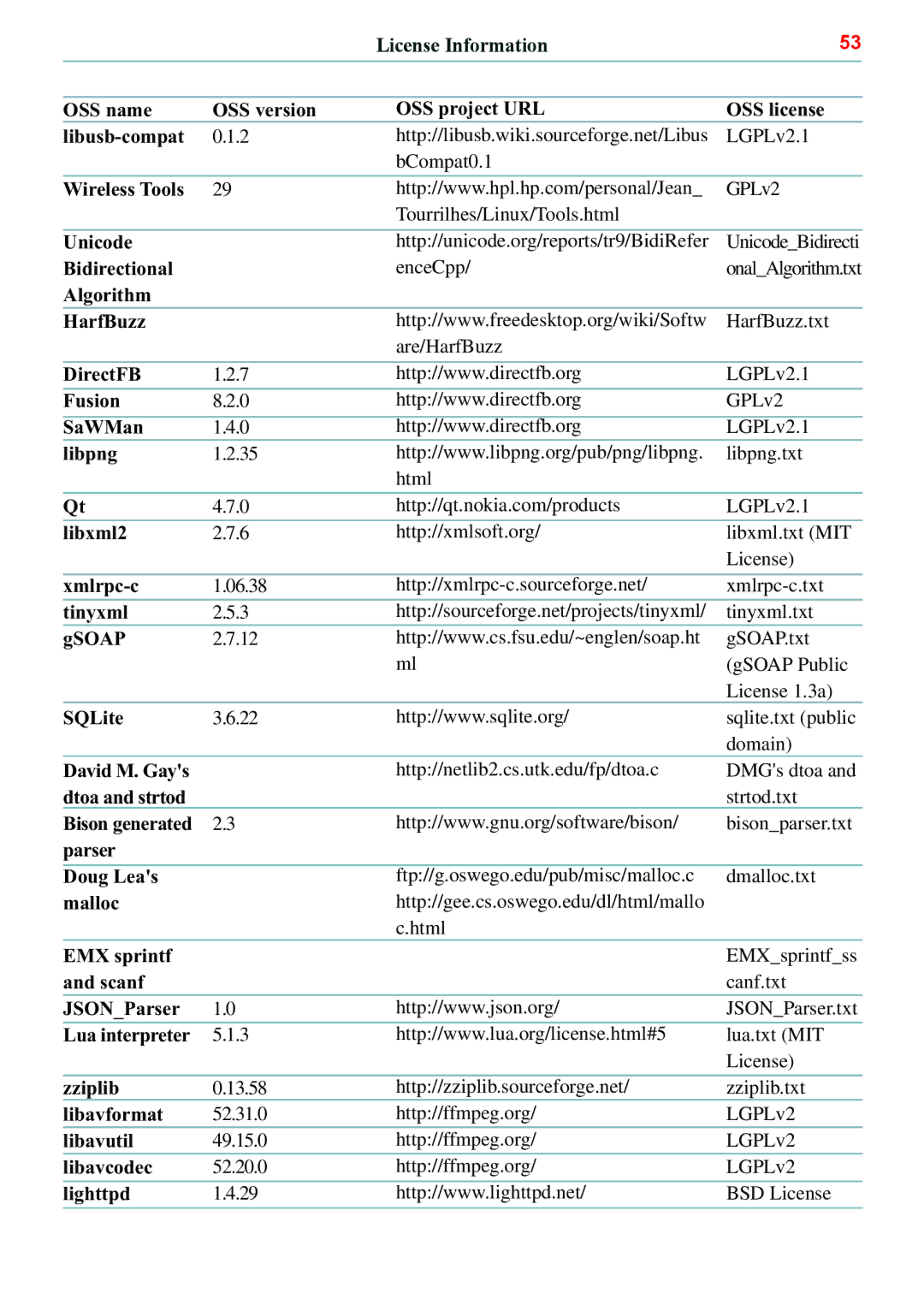 Toshiba BDX5500KC Wireless Tools, Unicode, Bidirectional, Algorithm HarfBuzz, DirectFB, Fusion, SaWMan, Libpng, Libxml2 