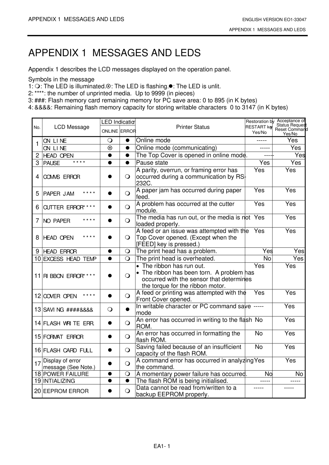 Toshiba BSA4TMTS12QMR, B-SA4TM-TS12-QM-R owner manual Appendix 1 Messages and Leds, Symbols in the message 