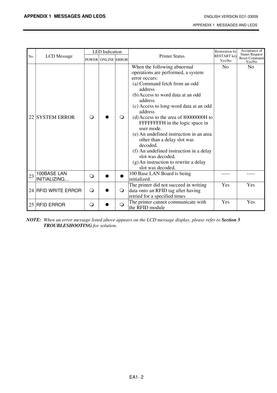 Toshiba BSX5TTS25QMR, B-SX5T-TS22-QM-R, BSX5TTS22QMR, B-SX5T-TS25-QM-R manual System Error 