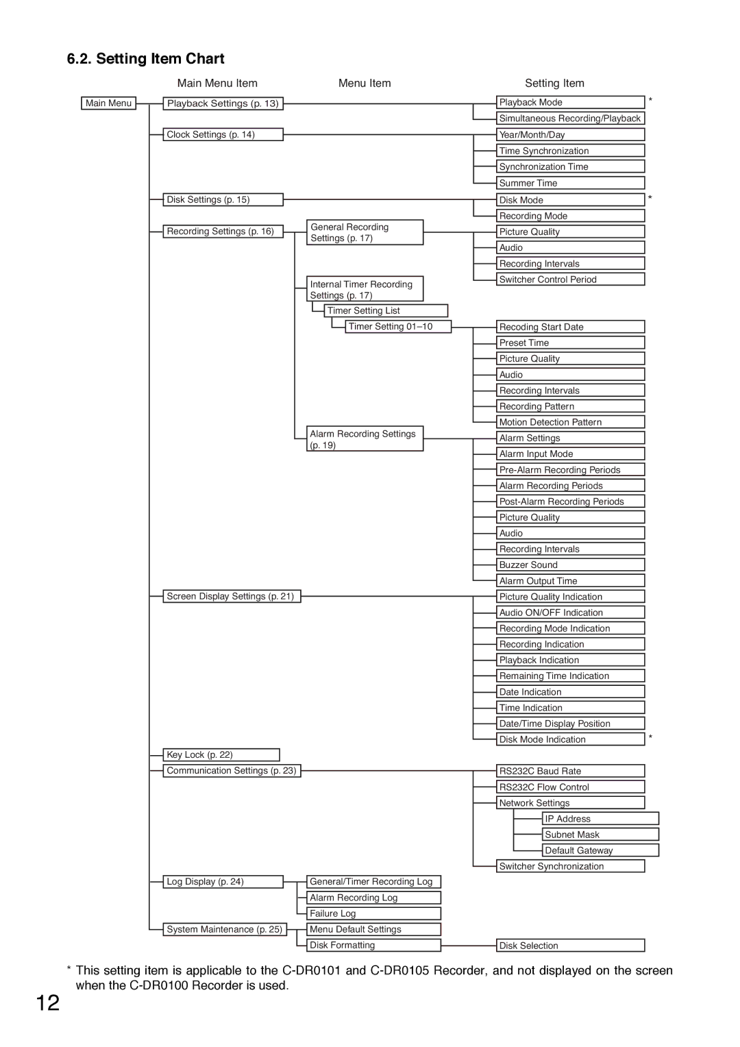 Toshiba C-DR0101 instruction manual Setting Item Chart 