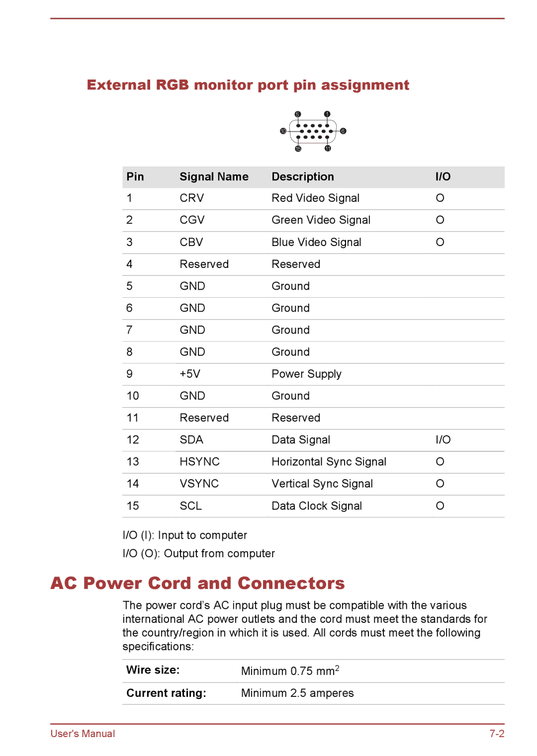 Toshiba C50-B, C5D-B AC Power Cord and Connectors, External RGB monitor port pin assignment, Pin Signal Name Description 