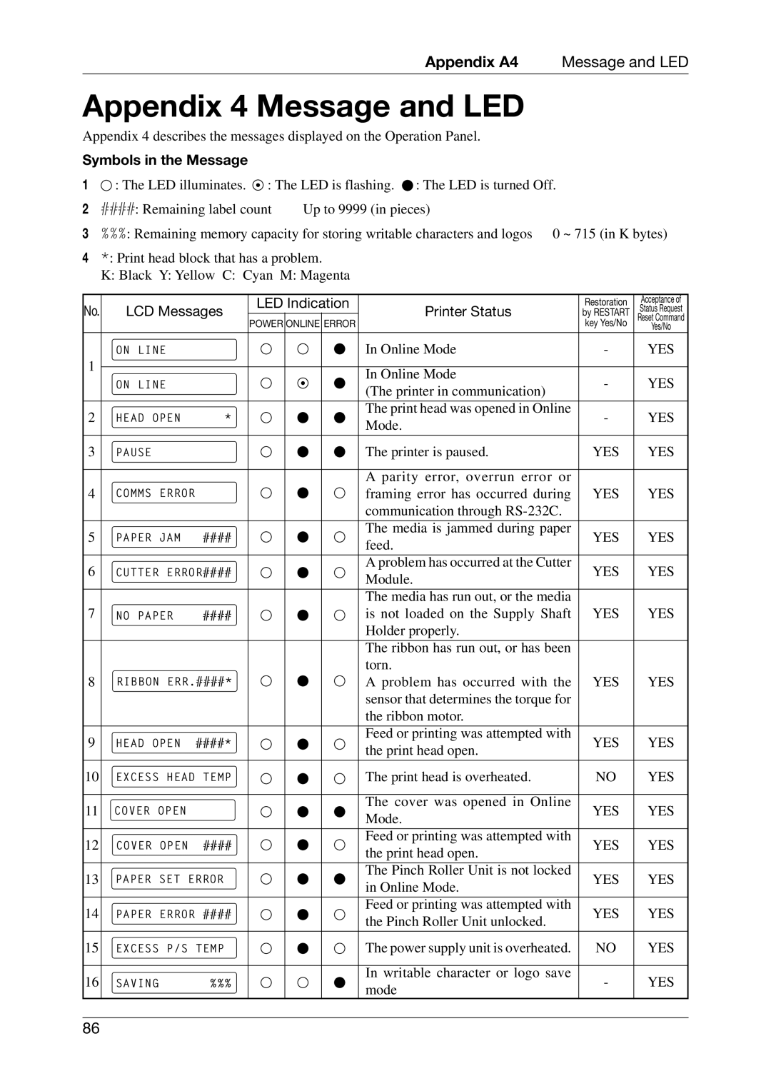 Toshiba CB-416-T3-QQ Appendix 4 Message and LED, Symbols in the Message, LED Indication, LCD Messages Printer Status 